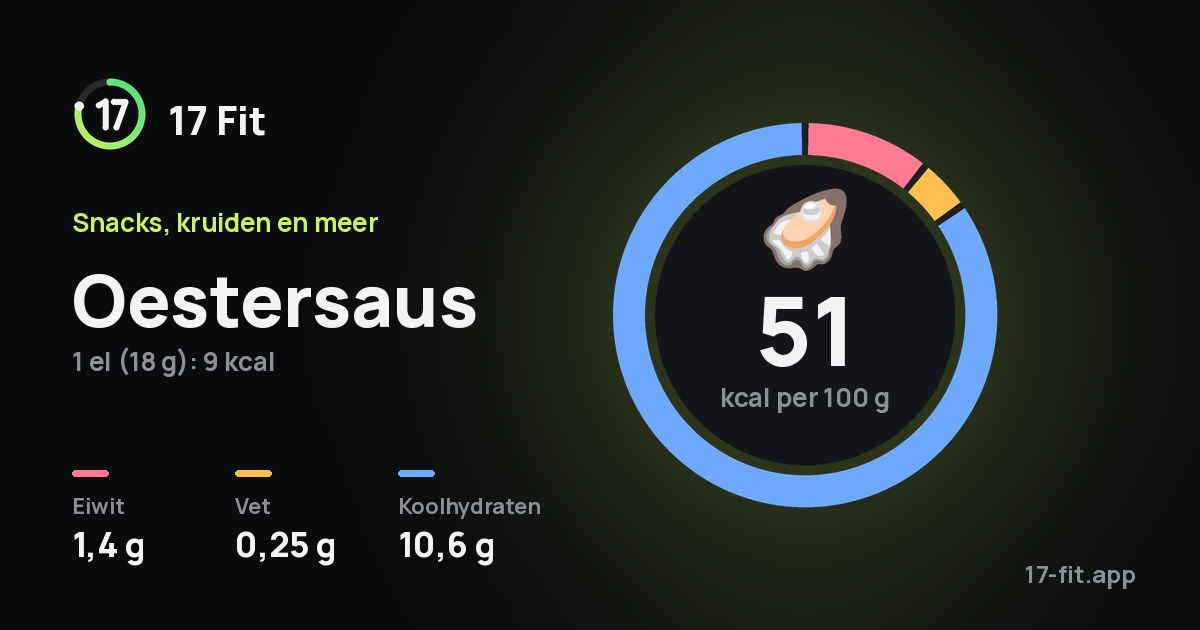 Oestersaus: 51 kcal per 100 g, eiwit 1,4 g, vet 0,25 g, koolhydraten 10,6 g.