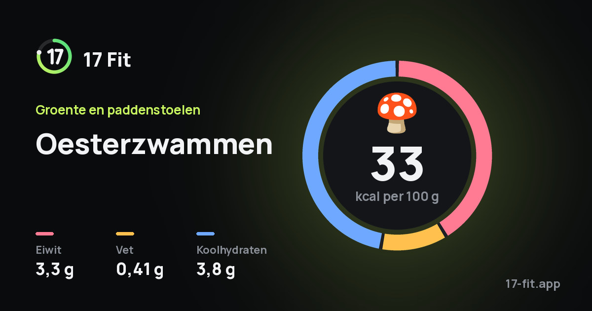 Oesterzwammen: 33 kcal per 100 g, eiwit 3,3 g, vet 0,41 g, koolhydraten 3,8 g.