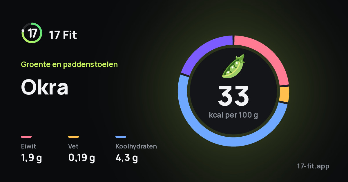 Okra: 33 kcal per 100 g, eiwit 1,9 g, vet 0,19 g, koolhydraten 4,3 g.