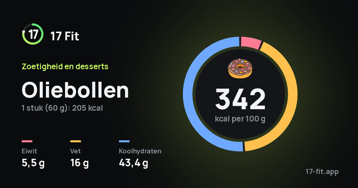 Oliebollen: 342 kcal per 100 g, eiwit 5,5 g, vet 16 g, koolhydraten 43,4 g.