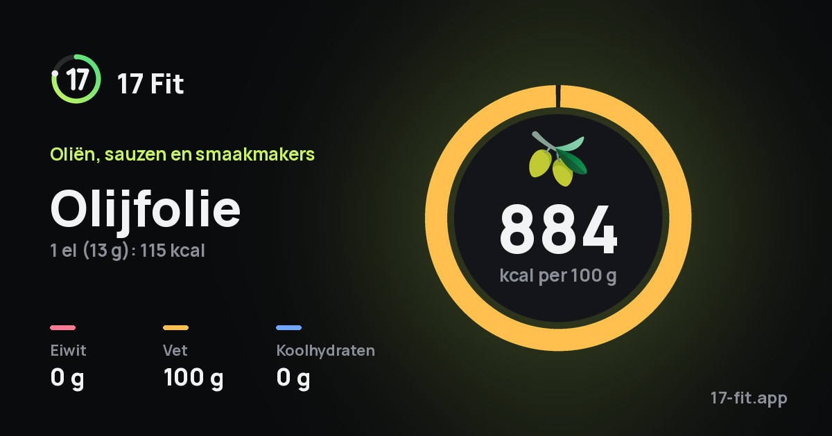 Olijfolie: 884 kcal per 100 g, eiwit 0 g, vet 100 g, koolhydraten 0 g.