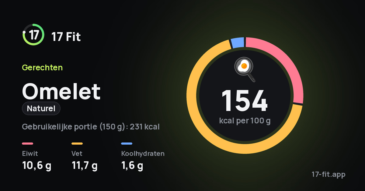 Omelet (naturel): 154 kcal per 100 g, eiwit 10,6 g, vet 11,7 g, koolhydraten 1,6 g.
