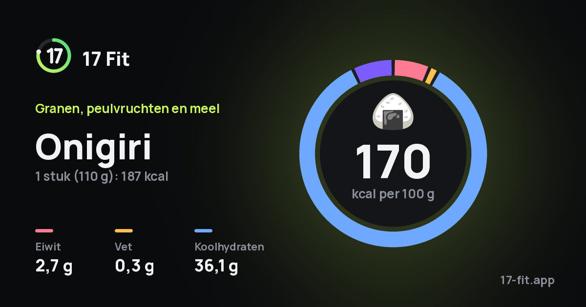 Onigiri: 170 kcal per 100 g, eiwit 2,7 g, vet 0,3 g, koolhydraten 36,1 g.