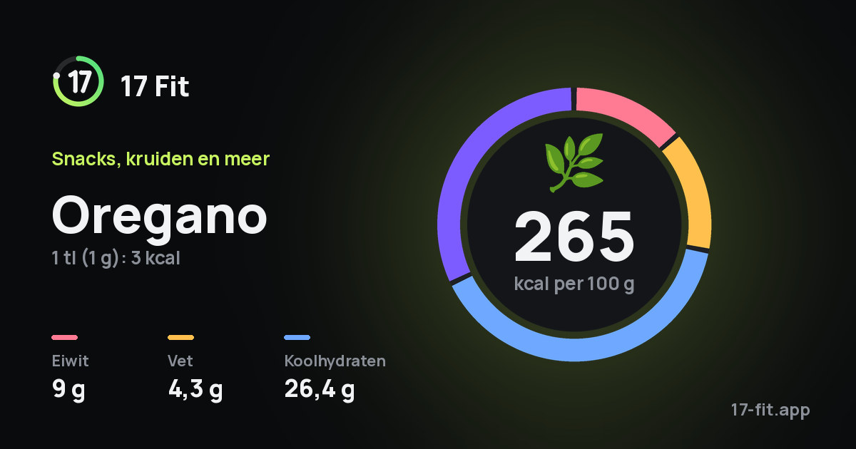 Oregano: 265 kcal per 100 g, eiwit 9 g, vet 4,3 g, koolhydraten 26,4 g.