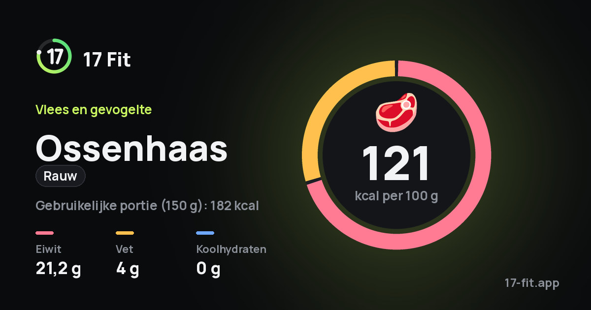Ossenhaas (rauw): 121 kcal per 100 g, eiwit 21,2 g, vet 4 g, koolhydraten 0 g.