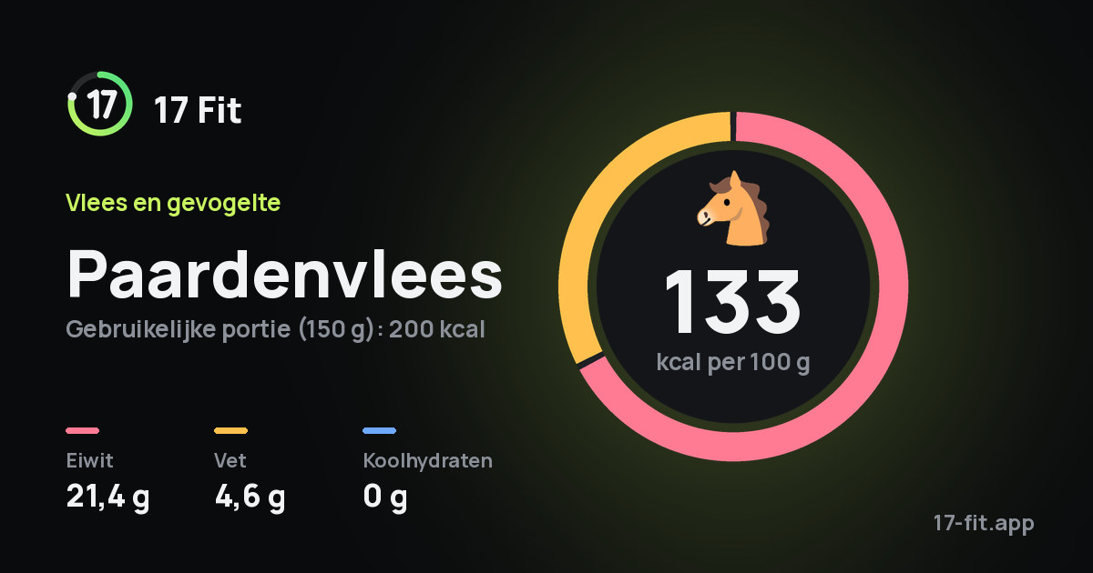 Paardenvlees: 133 kcal per 100 g, eiwit 21,4 g, vet 4,6 g, koolhydraten 0 g.