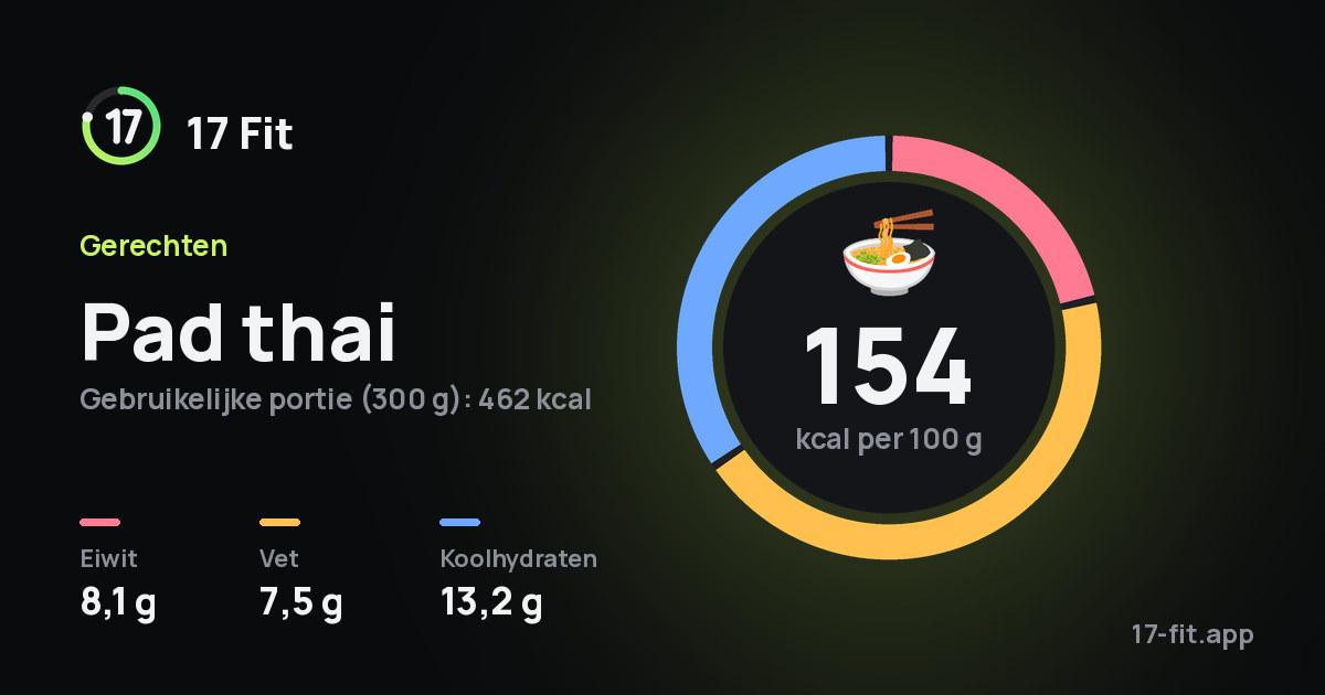Pad thai: 154 kcal per 100 g, eiwit 8,1 g, vet 7,5 g, koolhydraten 13,2 g.