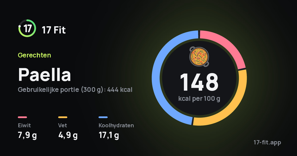 Paella: 148 kcal per 100 g, eiwit 7,9 g, vet 4,9 g, koolhydraten 17,1 g.