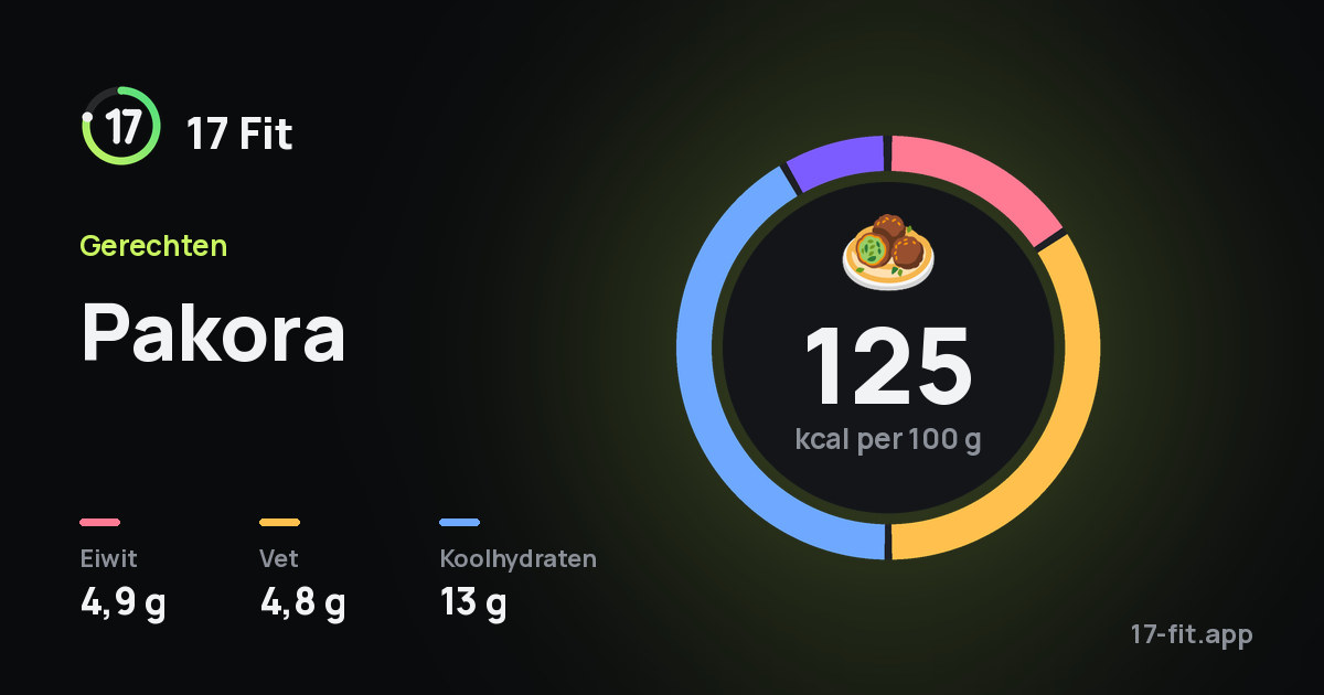 Pakora: 125 kcal per 100 g, eiwit 4,9 g, vet 4,8 g, koolhydraten 13 g.