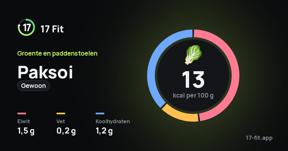 Paksoi (gewoon): 13 kcal per 100 g, eiwit 1,5 g, vet 0,2 g, koolhydraten 1,2 g.