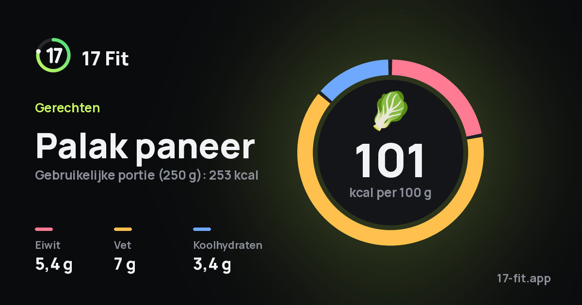 Palak paneer: 101 kcal per 100 g, eiwit 5,4 g, vet 7 g, koolhydraten 3,4 g.