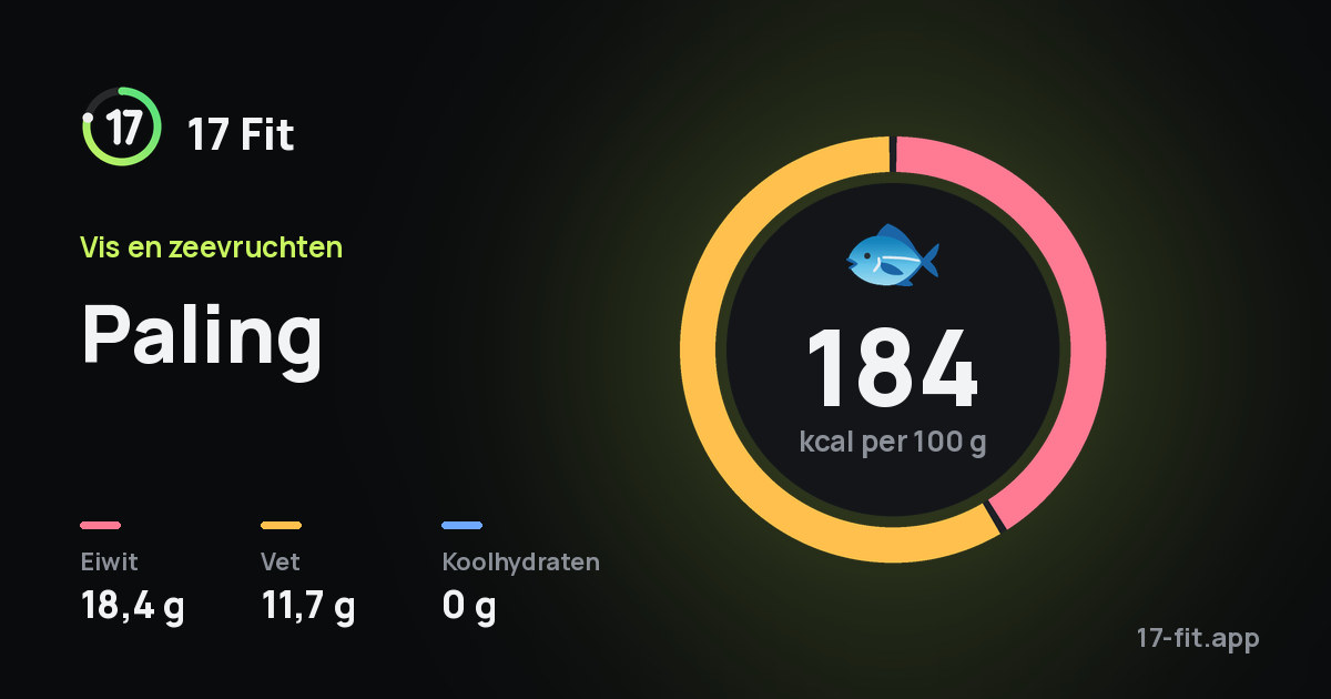 Paling: 184 kcal per 100 g, eiwit 18,4 g, vet 11,7 g, koolhydraten 0 g.