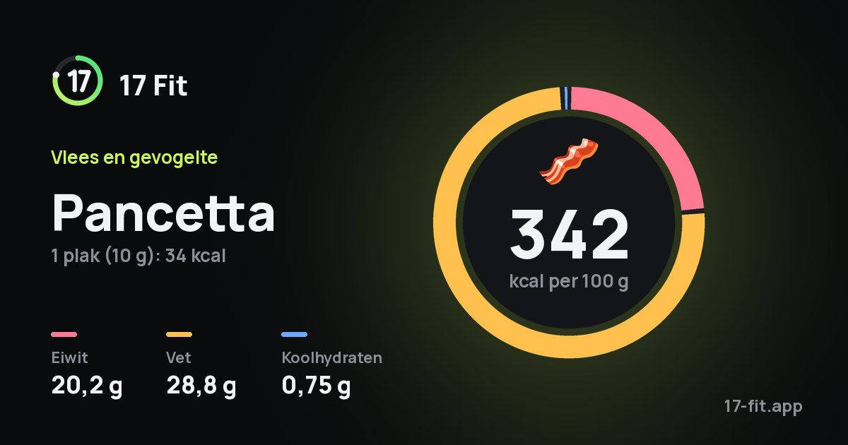 Pancetta: 342 kcal per 100 g, eiwit 20,2 g, vet 28,8 g, koolhydraten 0,75 g.