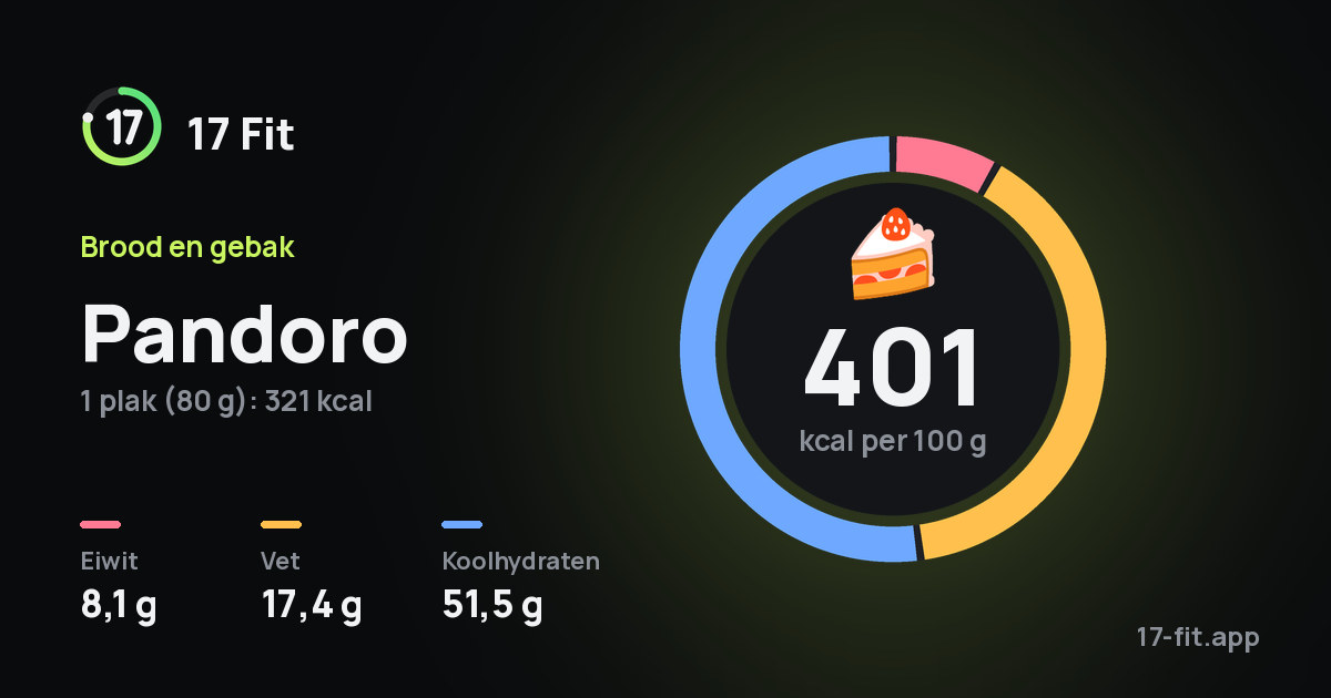 Pandoro: 401 kcal per 100 g, eiwit 8,1 g, vet 17,4 g, koolhydraten 51,5 g.