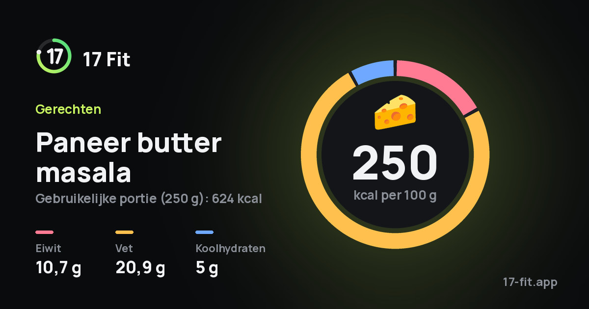 Paneer butter masala: 250 kcal per 100 g, eiwit 10,7 g, vet 20,9 g, koolhydraten 5 g.