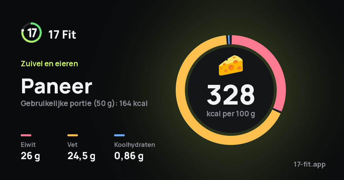 Paneer: 328 kcal per 100 g, eiwit 26 g, vet 24,5 g, koolhydraten 0,86 g.