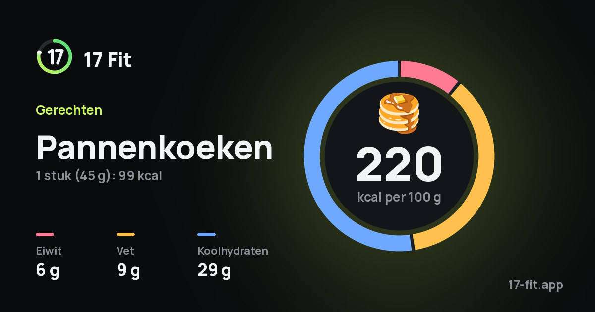 Pannenkoeken: 220 kcal per 100 g, eiwit 6 g, vet 9 g, koolhydraten 29 g.