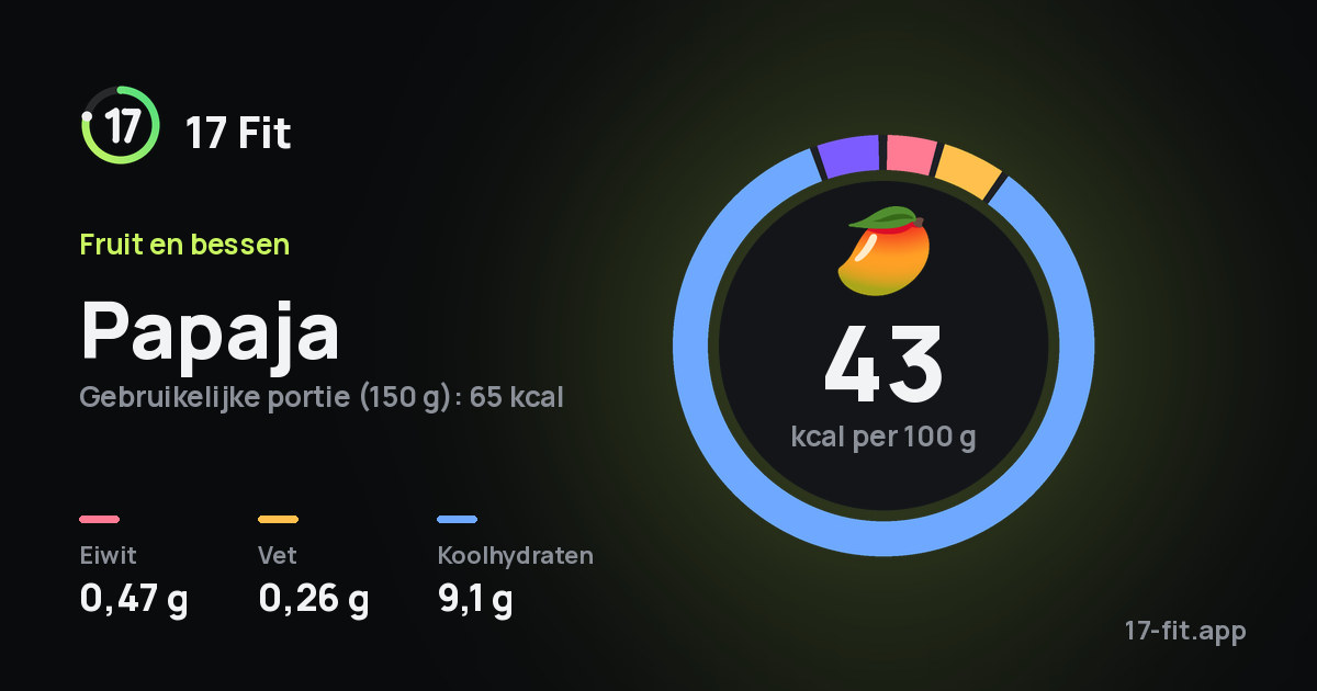 Papaja: 43 kcal per 100 g, eiwit 0,47 g, vet 0,26 g, koolhydraten 9,1 g.