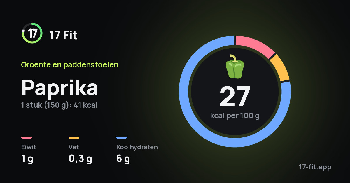 Paprika: 27 kcal per 100 g, eiwit 1 g, vet 0,3 g, koolhydraten 6 g.