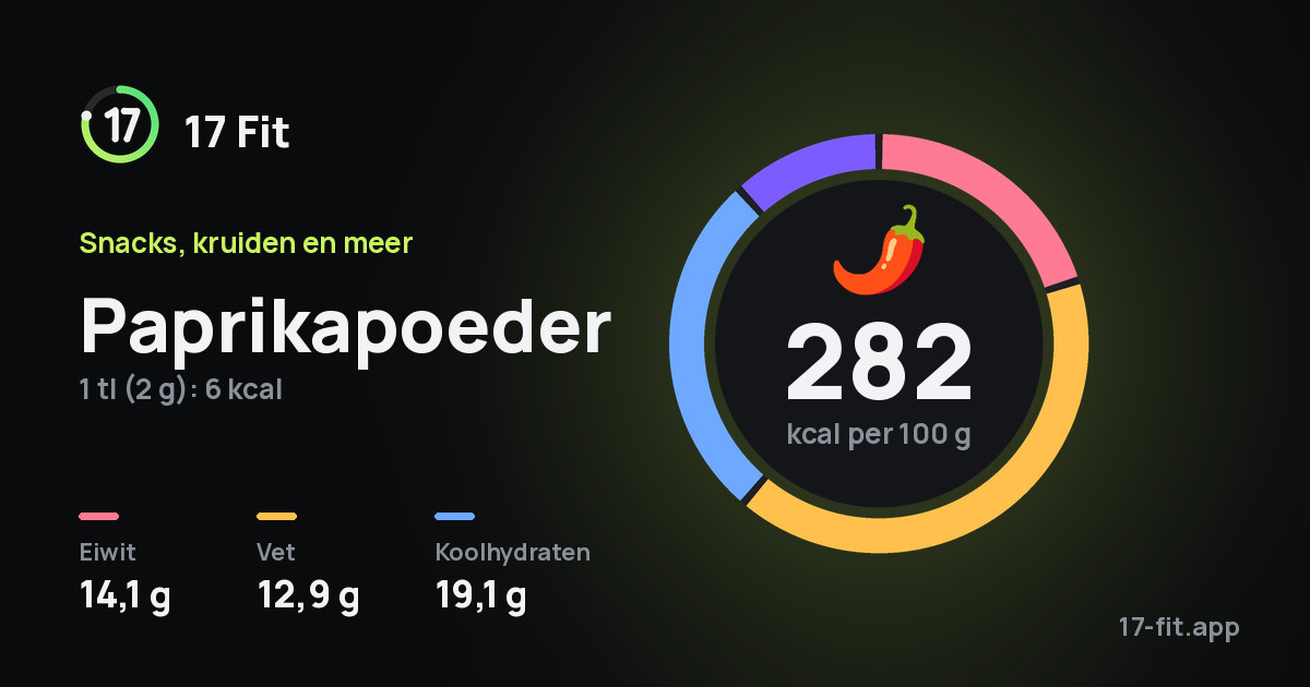 Paprikapoeder: 282 kcal per 100 g, eiwit 14,1 g, vet 12,9 g, koolhydraten 19,1 g.
