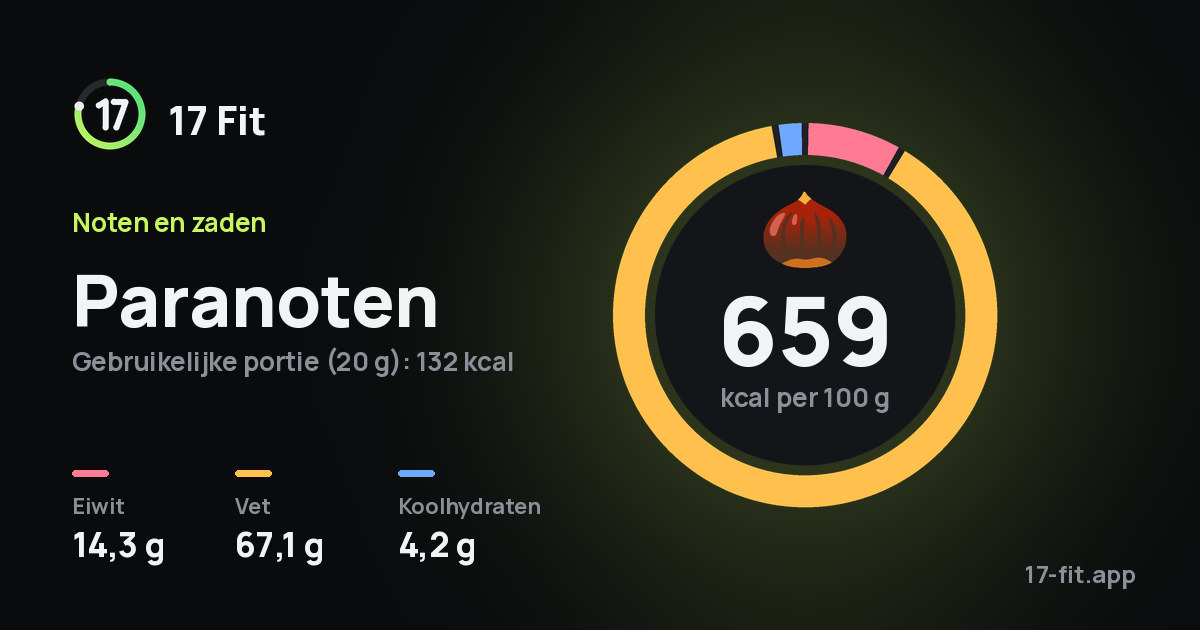Paranoten: 659 kcal per 100 g, eiwit 14,3 g, vet 67,1 g, koolhydraten 4,2 g.