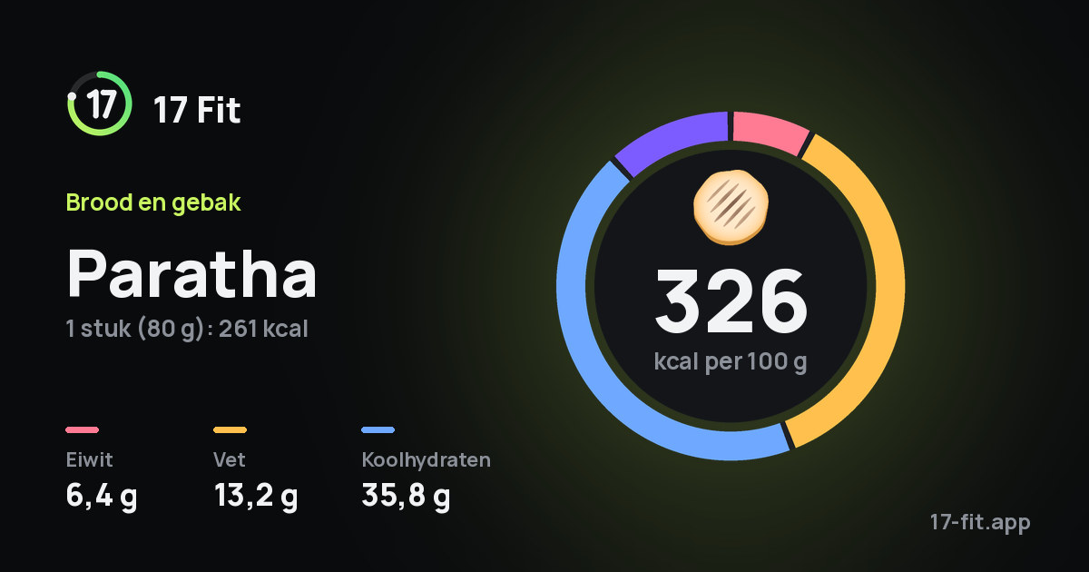 Paratha: 326 kcal per 100 g, eiwit 6,4 g, vet 13,2 g, koolhydraten 35,8 g.