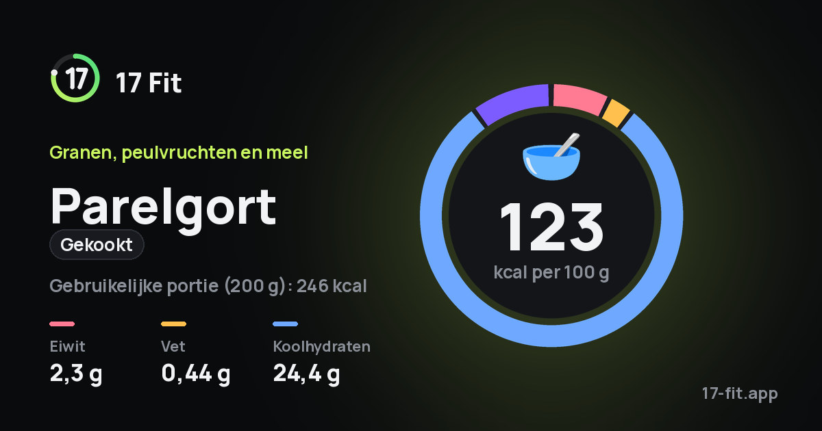 Parelgort (gekookt): 123 kcal per 100 g, eiwit 2,3 g, vet 0,44 g, koolhydraten 24,4 g.