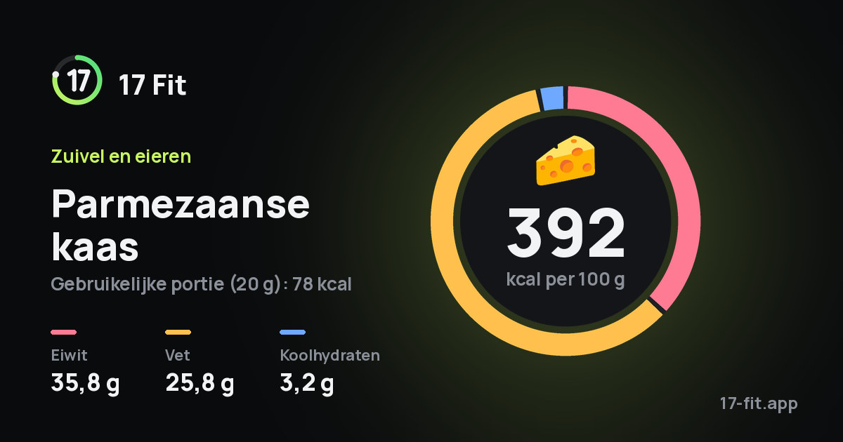 Parmezaanse kaas: 392 kcal per 100 g, eiwit 35,8 g, vet 25,8 g, koolhydraten 3,2 g.