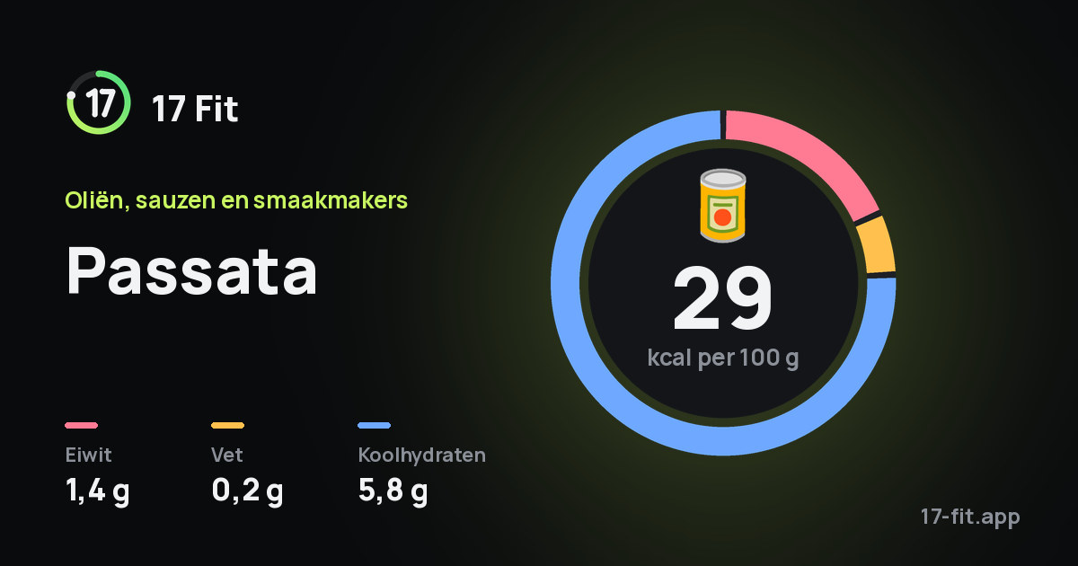 Passata: 29 kcal per 100 g, eiwit 1,4 g, vet 0,2 g, koolhydraten 5,8 g.