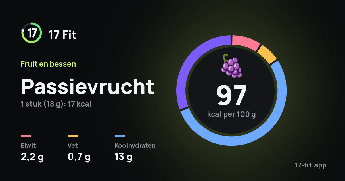 Passievrucht: 97 kcal per 100 g, eiwit 2,2 g, vet 0,7 g, koolhydraten 13 g.