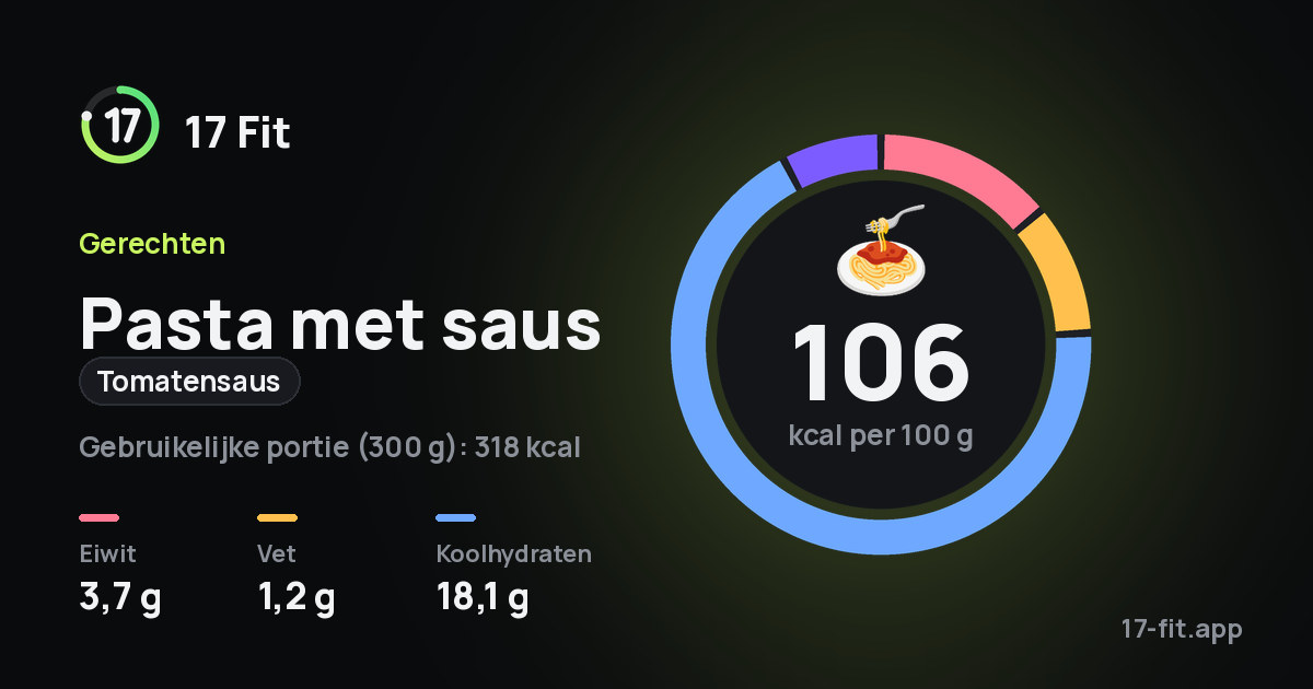 Pasta met saus (tomatensaus): 106 kcal per 100 g, eiwit 3,7 g, vet 1,2 g, koolhydraten 18,1 g.