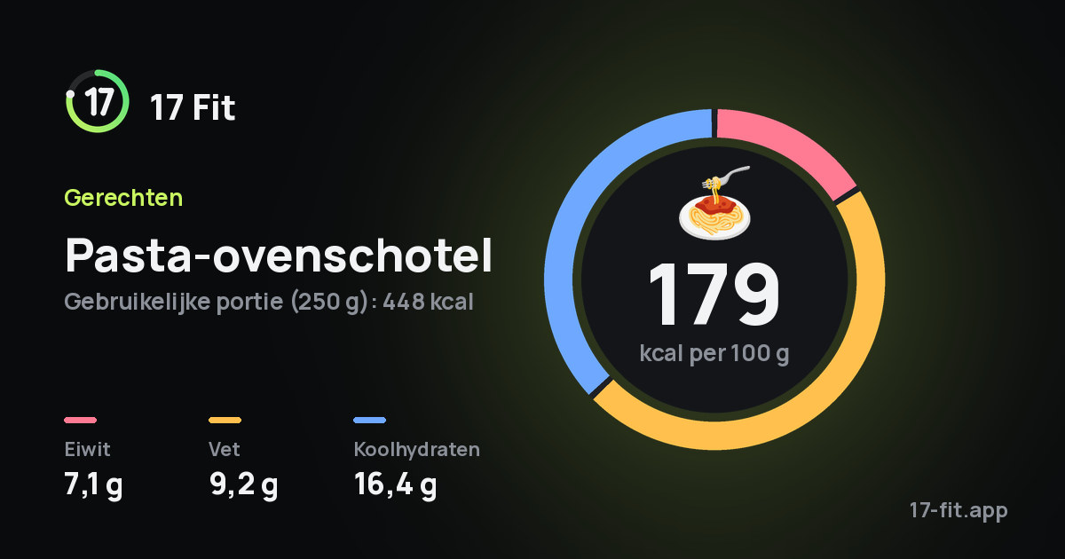 Pasta-ovenschotel: 179 kcal per 100 g, eiwit 7,1 g, vet 9,2 g, koolhydraten 16,4 g.
