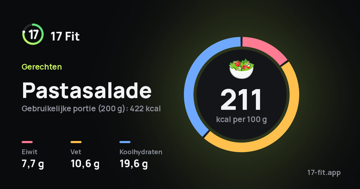 Pastasalade: 211 kcal per 100 g, eiwit 7,7 g, vet 10,6 g, koolhydraten 19,6 g.