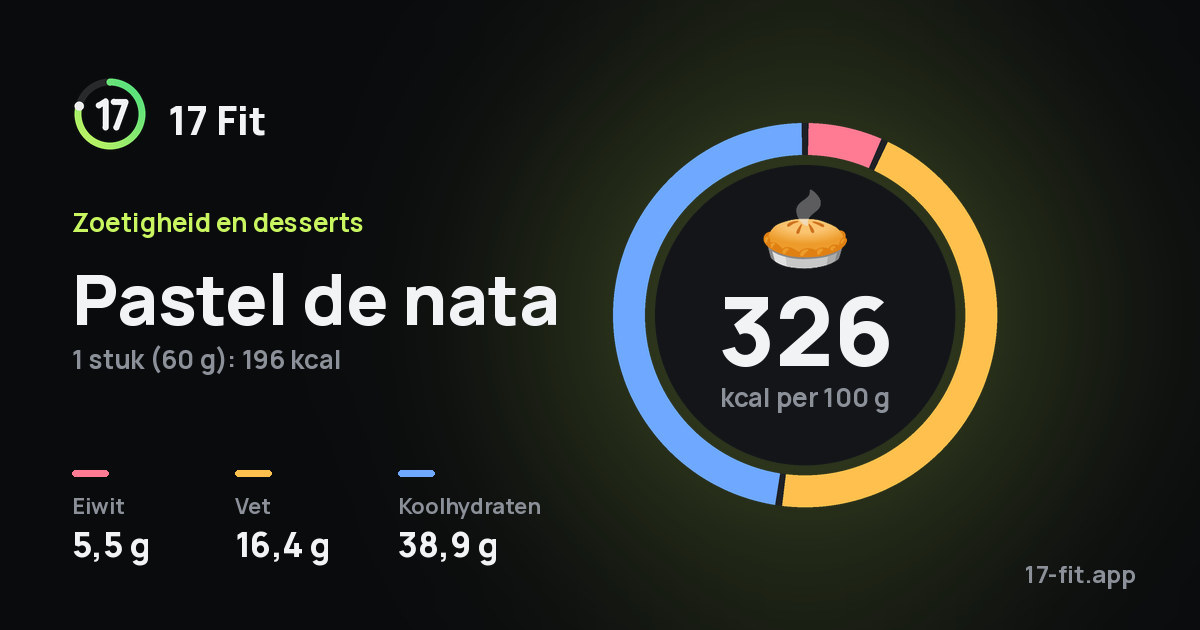 Pastel de nata: 326 kcal per 100 g, eiwit 5,5 g, vet 16,4 g, koolhydraten 38,9 g.