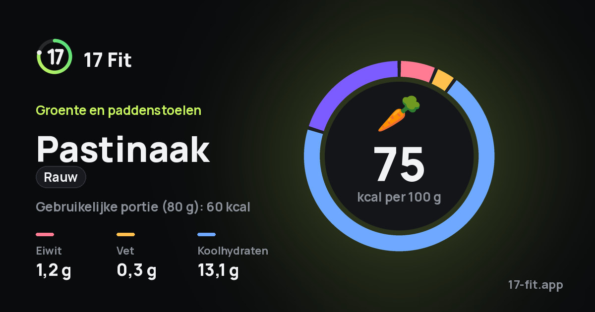 Pastinaak (rauw): 75 kcal per 100 g, eiwit 1,2 g, vet 0,3 g, koolhydraten 13,1 g.
