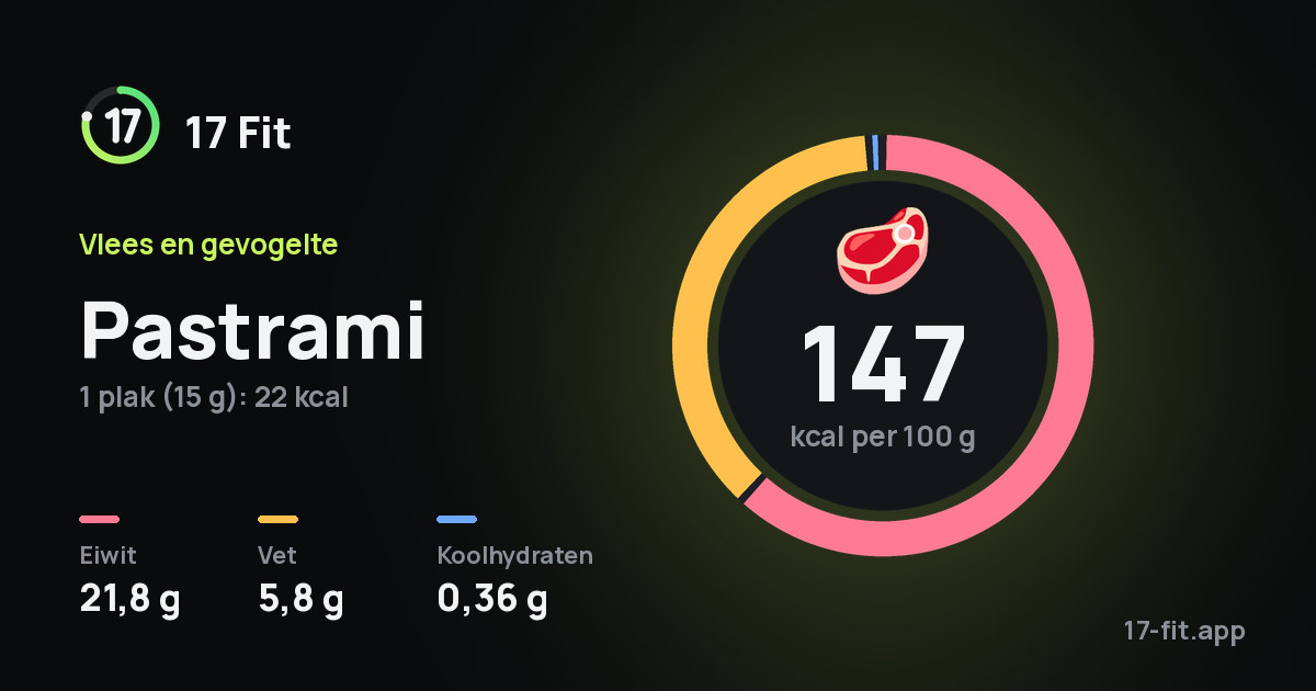 Pastrami: 147 kcal per 100 g, eiwit 21,8 g, vet 5,8 g, koolhydraten 0,36 g.