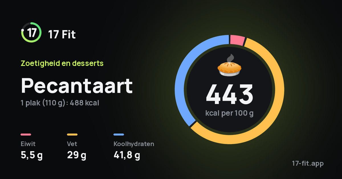 Pecantaart: 443 kcal per 100 g, eiwit 5,5 g, vet 29 g, koolhydraten 41,8 g.
