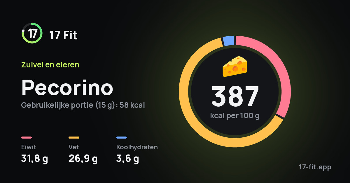 Pecorino: 387 kcal per 100 g, eiwit 31,8 g, vet 26,9 g, koolhydraten 3,6 g.