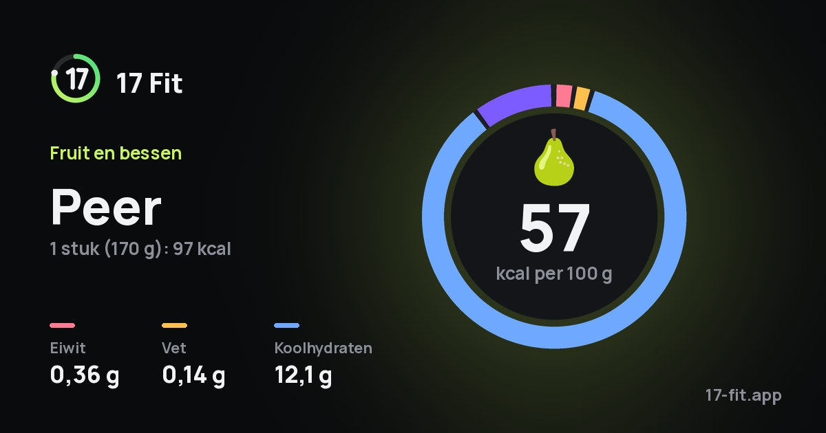 Peer: 57 kcal per 100 g, eiwit 0,36 g, vet 0,14 g, koolhydraten 12,1 g.