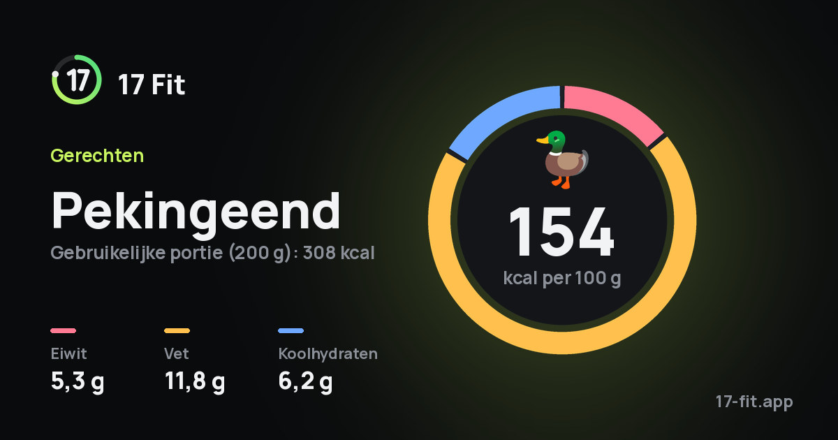 Pekingeend: 154 kcal per 100 g, eiwit 5,3 g, vet 11,8 g, koolhydraten 6,2 g.