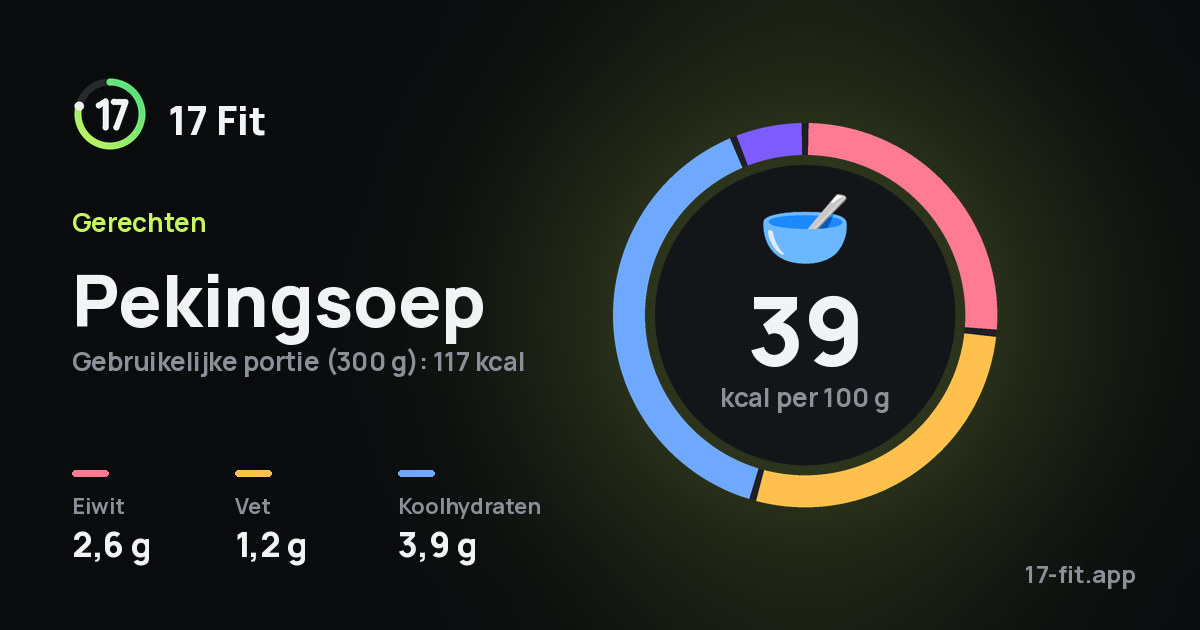 Pekingsoep: 39 kcal per 100 g, eiwit 2,6 g, vet 1,2 g, koolhydraten 3,9 g.