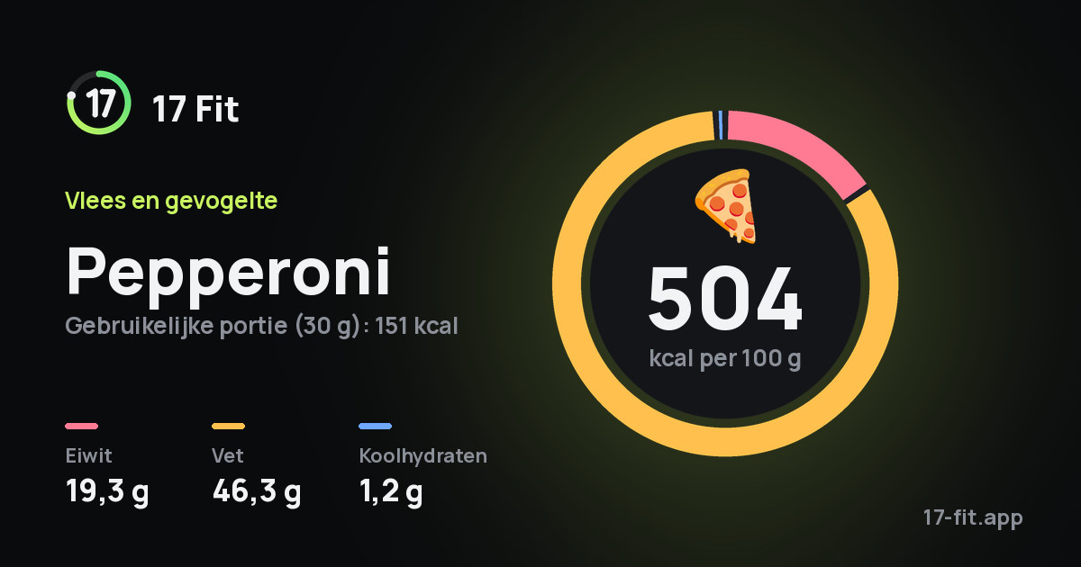 Pepperoni: 504 kcal per 100 g, eiwit 19,3 g, vet 46,3 g, koolhydraten 1,2 g.