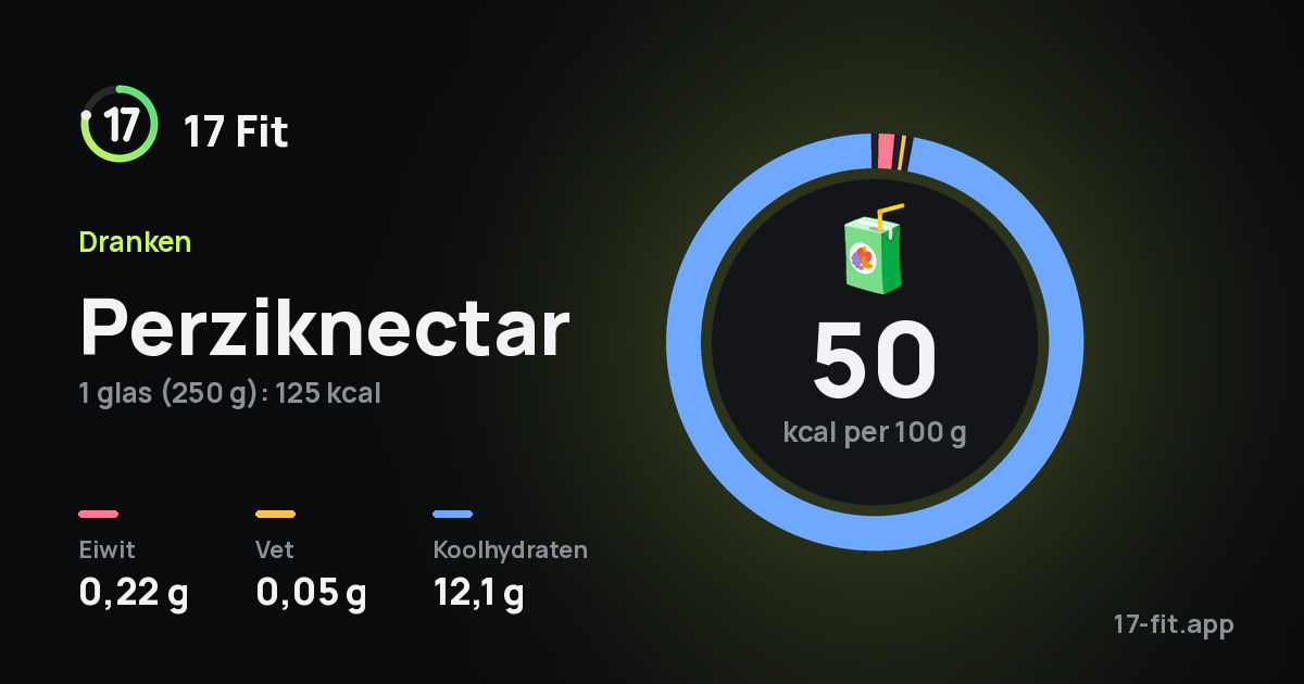 Perziknectar: 50 kcal per 100 g, eiwit 0,22 g, vet 0,05 g, koolhydraten 12,1 g.