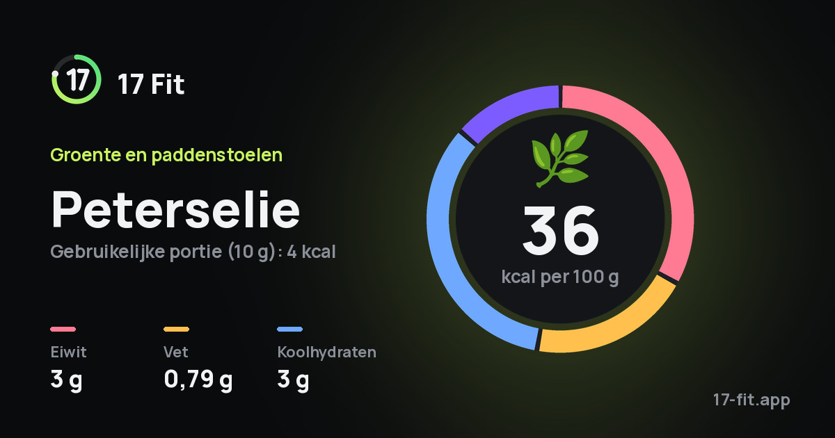 Peterselie: 36 kcal per 100 g, eiwit 3 g, vet 0,79 g, koolhydraten 3 g.