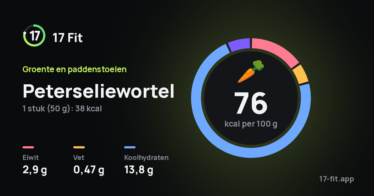 Peterseliewortel: 76 kcal per 100 g, eiwit 2,9 g, vet 0,47 g, koolhydraten 13,8 g.