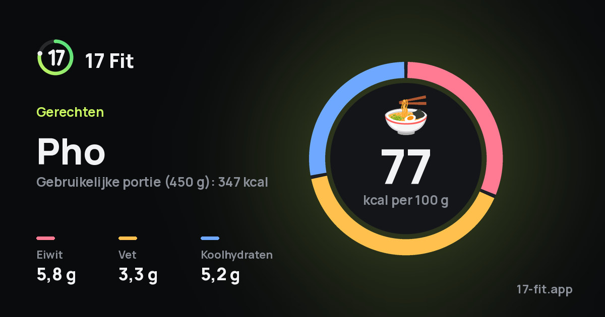 Pho: 77 kcal per 100 g, eiwit 5,8 g, vet 3,3 g, koolhydraten 5,2 g.