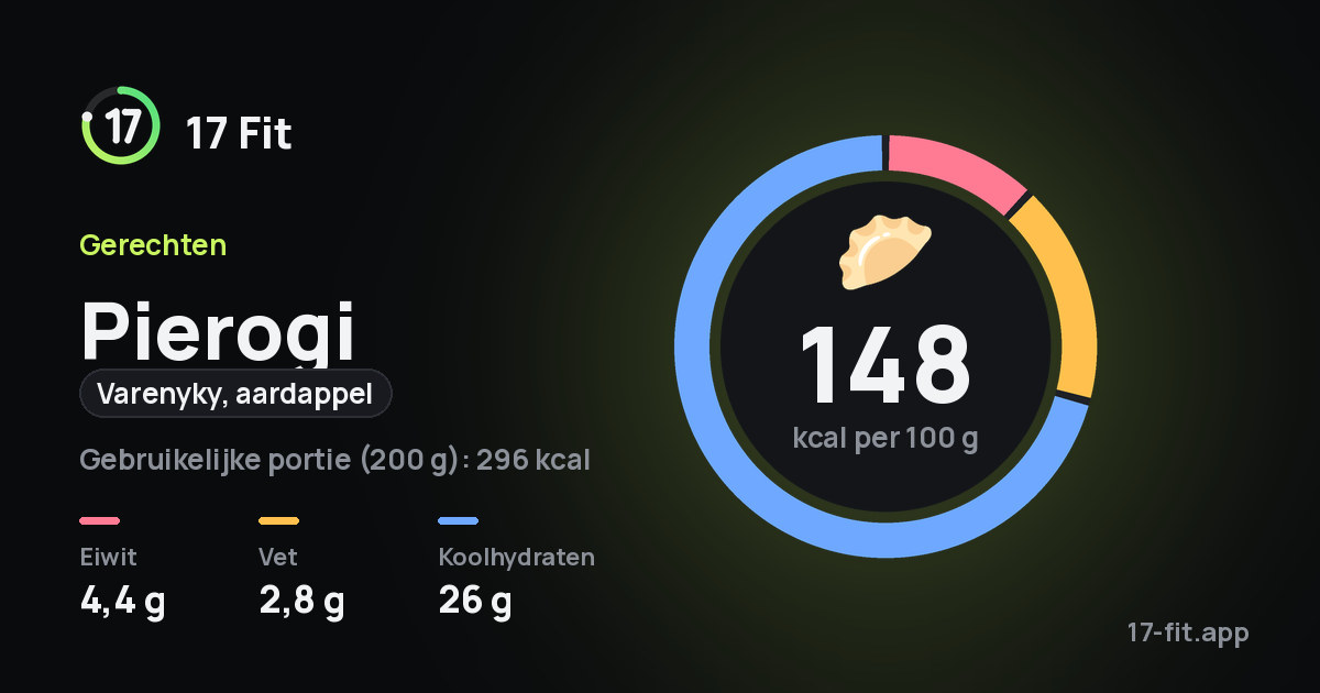 Pierogi (varenyky, aardappel): 148 kcal per 100 g, eiwit 4,4 g, vet 2,8 g, koolhydraten 26 g.
