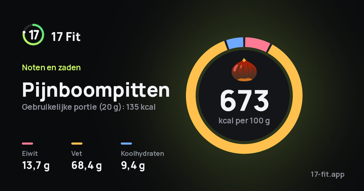Pijnboompitten: 673 kcal per 100 g, eiwit 13,7 g, vet 68,4 g, koolhydraten 9,4 g.