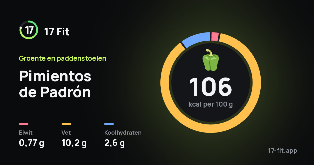 Pimientos de Padrón: 106 kcal per 100 g, eiwit 0,77 g, vet 10,2 g, koolhydraten 2,6 g.