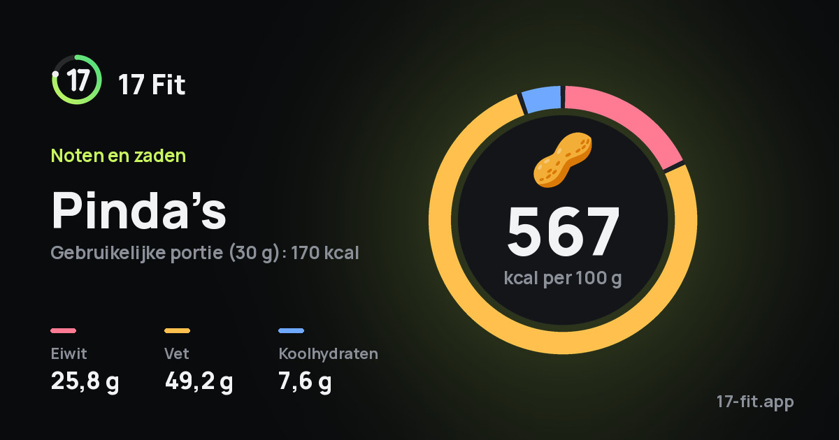 Pinda’s: 567 kcal per 100 g, eiwit 25,8 g, vet 49,2 g, koolhydraten 7,6 g.